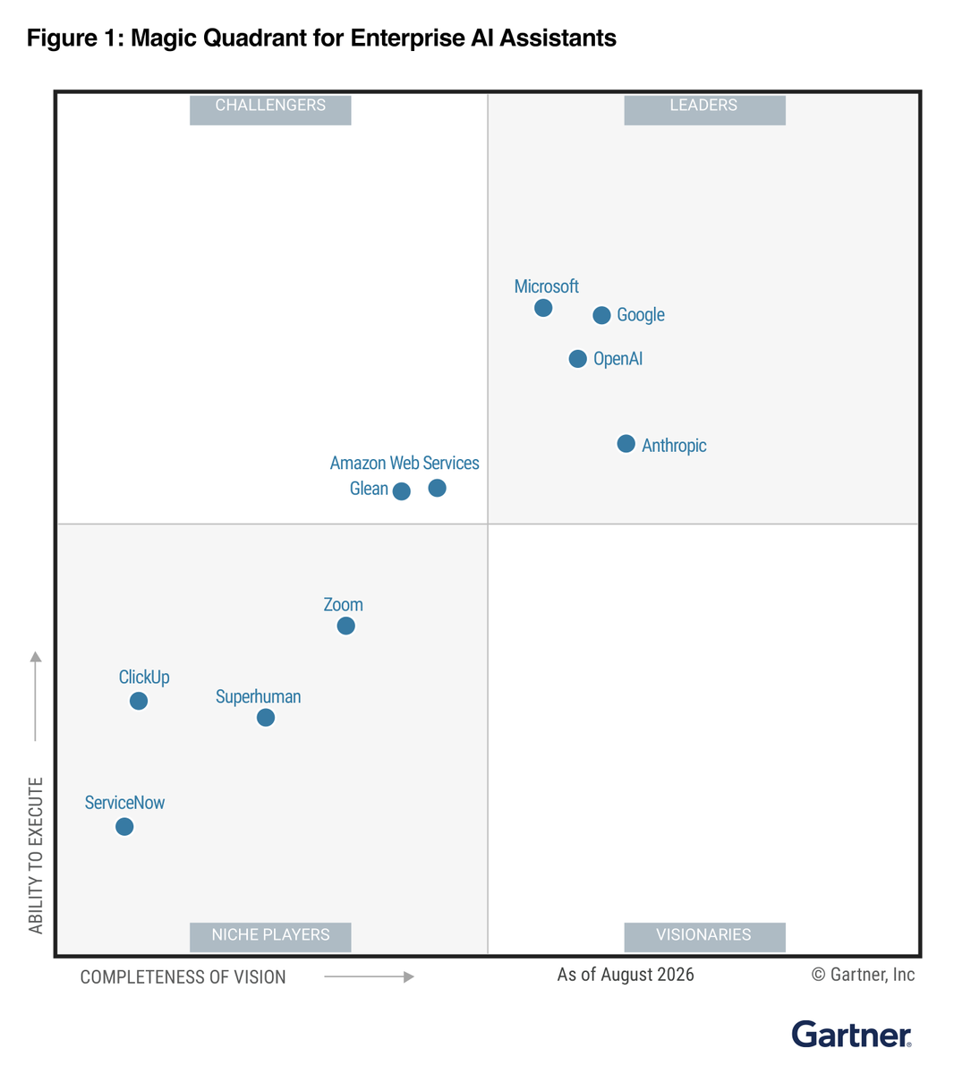 Google has been named a Leader in the inaugural 2026 @Gartner_inc® Magic Quadrant™ for Enterprise AI Assistants