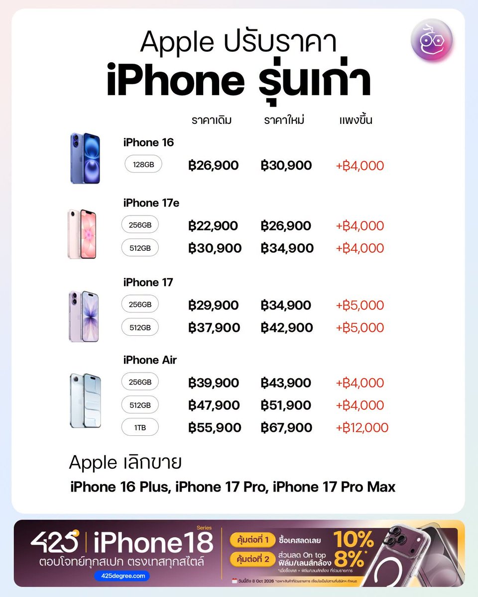 iPhonemods's tweet photo. Apple ปรับราคา iPhone รุ่นเก่า มีผลทันที แพงขึ้นสูงสุด 12,000 บาท

Apple เลิกขาย iPhone 16 Plus, iPhone 17 Pro และ iPhone 17 Pro Max หลังเปิดตัวรุ่นใหม่
#iMoD #AppleEvent https://t.co/J8nBTj1gTF