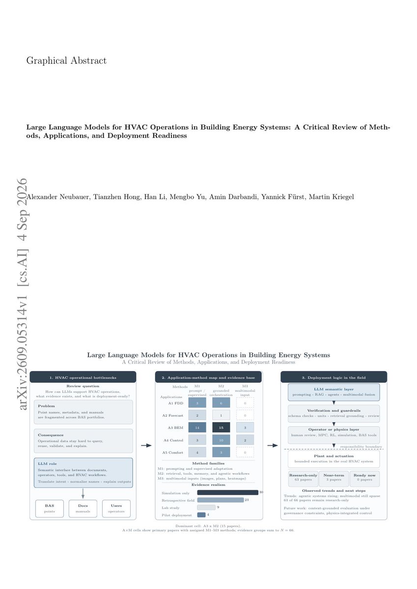 kafkaup's tweet photo. 📄 Large Language Models for HVAC Operations in Building Energy Systems: A Critical Review of Methods, Applications, and Deployment Readiness

概述：一项针对2023年至2026年3月间66篇同行评审研究的系统综述发现，大语言模型在暖通空调运行中的应用总体仍处于研究阶段，主要充当语义与工作流辅助工具，而非可部署的自主控制器。

核心贡献：该综述构建了一套评估框架，从证据真实性、部署就绪度以及大语言模型与物理暖通空调决策之间的责任边界三个维度，对66篇相关研究进行了系统分类与评估。

实验结果：在66项研究中，仅有四项达到试点级证据水平，且均未报告持续的实际运行部署；没有研究被评为可立即用于工业应用，三项被评为近期可行，其余63项仅停留在研究阶段。