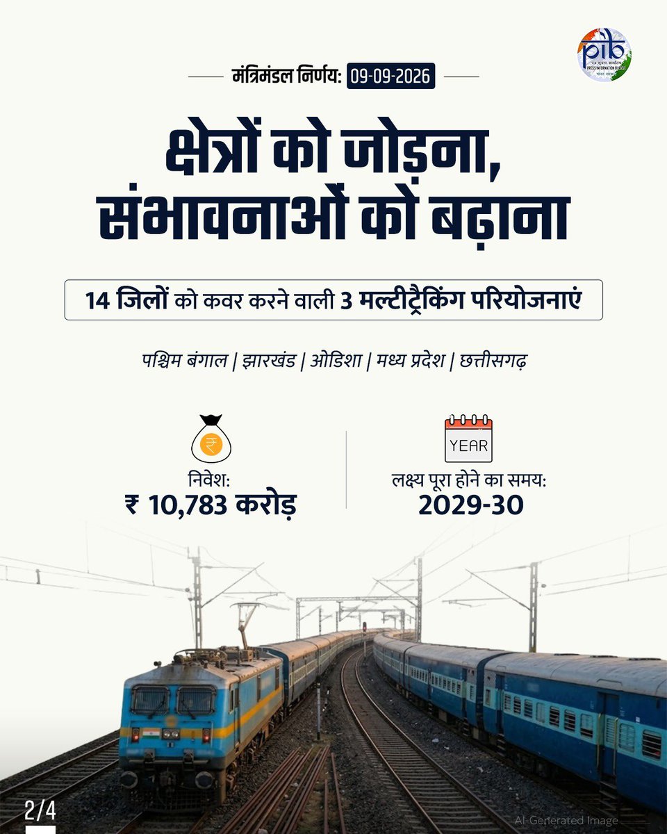 AmitShah's tweet photo. मोदी जी के नेतृत्व में केन्द्रीय कैबिनेट ने आज ₹10,783 करोड़ की लागत से पश्चिम बंगाल, झारखंड, ओडिशा, मध्य प्रदेश और छत्तीसगढ़ में तीन रेलवे मल्टीट्रैकिंग परियोजनाओं को मंजूरी दी।

इनसे रेलवे नेटवर्क में 656 किलोमीटर की वृद्धि होगी और इन 5 राज्यों के 14 जिलों के 4,790 गांवों की 56 लाख आबादी लाभान्वित होगी।

इससे कनेक्टिविटी और लॉजिस्टिक्स दक्षता बढ़ेगी, रोजगार के नए अवसर बनेंगे तथा पर्यटन को भी बढ़ावा मिलेगा।