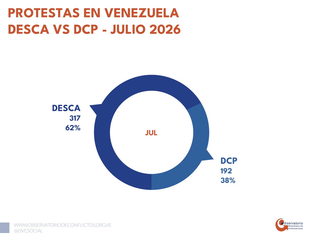 ReporteYa's tweet photo. #9Sep #Venezuela #Protestas 
@OVCSocial publicó su #InformeOVCS Julio 2026 en el quw registraron: 

📌 509 protestas durante el mes.

⭕️ 317 protestas por Derechos Económicos, Sociales, Culturales y Ambientales (Desca) y 192 protestas por Derechos Civiles y Políticos (DCP).

 📌 Bolívar, Anzoátegui, Miranda y Lara son los estados que lideran el índice de protestas.

📢 Las concentraciones, y cierres de calles y avenidas fueron las modalidades de protestas más frecuentes. 

📌 Los derechos más exigidos fueron a la vivienda y a la justicia.

#PeriodismoQueResiste