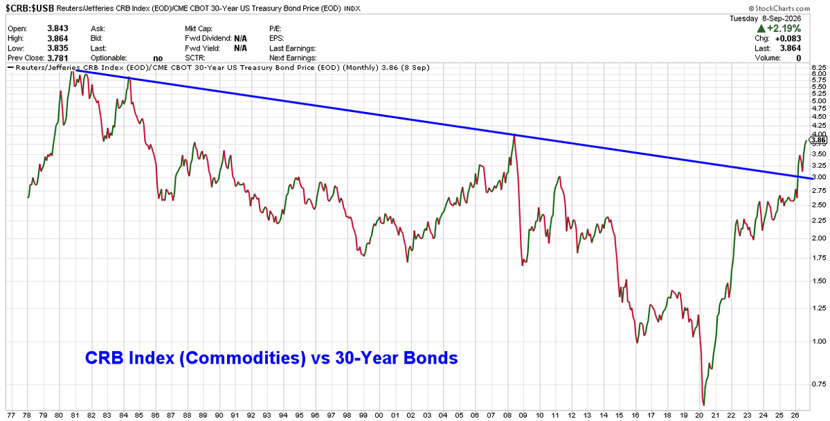 RachelDashCS's tweet photo. The Bloomberg Commodity Index, which is heavily weighted toward energy and metals, has broken out of a multi-year possible cup and handle formation this week.

While it is impossible to know in real time whether a commodity super-cycle is developing, some market participants may be asking whether current commodity trends resemble the characteristics historically associated with commodity super-cycles.

Here's why:

1. Is the strength broad-based?
-- Participation appears to have broadened beyond precious metals and livestock into industrial metals, energy, agriculture, and soft commodities.

2. Have prices remained elevated for years?
-- Gold broke multi-decade highs early in 2024, and this was around the same time the breakout occurred in livestock. 
-- The precious metals rally then moved towards silver later in 2025, where it soared above its 1980 ceiling. The rotation then shifted to industrial metals, such as copper, palladium, and platinum late in 2025. 
-- Then early this year, participants experienced a major breakout in crude and heating oil within the energy complex. 
-- Energy prices have remained elevated for most of the past year.
-- Strength in agriculture then followed.

3. Is demand driven by structural forces rather than temporary shocks? Supply constraints? 
-- AI infrastructure, data centers, electrification, and grid investment all require tremendous amounts of raw materials. As a result, technicians may be watching whether these themes continue to support demand for industrial commodities over time.
-- Copper continues to benefit from AI infrastructure, data centers, and grid investment.
-- Mines, energy projects, and refining capacity take years to build. Many commodities markets experienced underinvestment during the 2013-2020 commodity bear market.
-- Commodity spikes see in 2020 or 2021-2022 were temporary shocks due to Covid, supply chain disruptions, and the Russia/Ukraine geopolitical tensions.
-- While many of the Covid-era supply disruptions and geopolitical shocks have faded, commodity demand has remained surprisingly resilient. Technicians may be watching to see whether this strength represents a cyclical recovery or the early stages of a more structural shift.

4. Inflationary pressures?
-- Higher commodity prices are often the upstream source of inflation.
-- More persistent inflationary regimes often begin with real-world input costs, such as energy, metals, agricultural products, transportation, etc., which are the building blocks of economic activity.
-- Broad commodity inflation tends to be harder for central banks to ignore rather than isolated price shocks.
-- Interest rates have moved higher recently, with the 10-year yield rising ~18% over the past year.

5. Relative performance shifts?
-- A key hallmark of prior commodity cycles over the decades has been the relative outperformance of commodities to other financial assets.
-- Using the $CRBIndex, another commodity-focused index -- notice how secular downtrends of both $Stocks and $Bonds have been broken relative to $Commodities 
-- Commodities are pressing up on financial crisis highs relative to bonds.
-- The relative relationship between the $DJIA and $CRBIndex has improved materially and may be suggesting a potential change in the secular trend.
-- Even measuring the $SPX relative to $CRB, notice how a multi-year bearish channel was broken earlier this year. Now the relative relationship appears to be forming an inverse head & shoulders formation from 2024 highs.

Whether this ultimately proves to be a commodity super-cycle remains to be seen.

However, when evaluating the characteristics that have historically accompanied long periods of commodity leadership, the current backdrop appears to be checking several boxes: broad participation, sustained strength, potential structural demand drivers, supply constraints, inflationary pressures, and improving relative performance versus traditional financial assets.

Investors/traders should also remember that commodity markets rarely move in straight lines. Commodities are inherently volatile and have historically experienced both powerful advances and deep corrective phases throughout longer-term trends.

While current conditions may resemble elements of prior commodity cycles, past market behavior does not guarantee future results, and there is no assurance that current trends will persist.

*Schwab does not recommend the use of technical analysis as a sole means of investment research    
*All names and market data shown below are for illustrative purposes only and are not a recommendation, offer to sell, or a solicitation of an offer to buy any security   
*Chart sources: Bloomberg and https://t.co/Z8VY306nrP