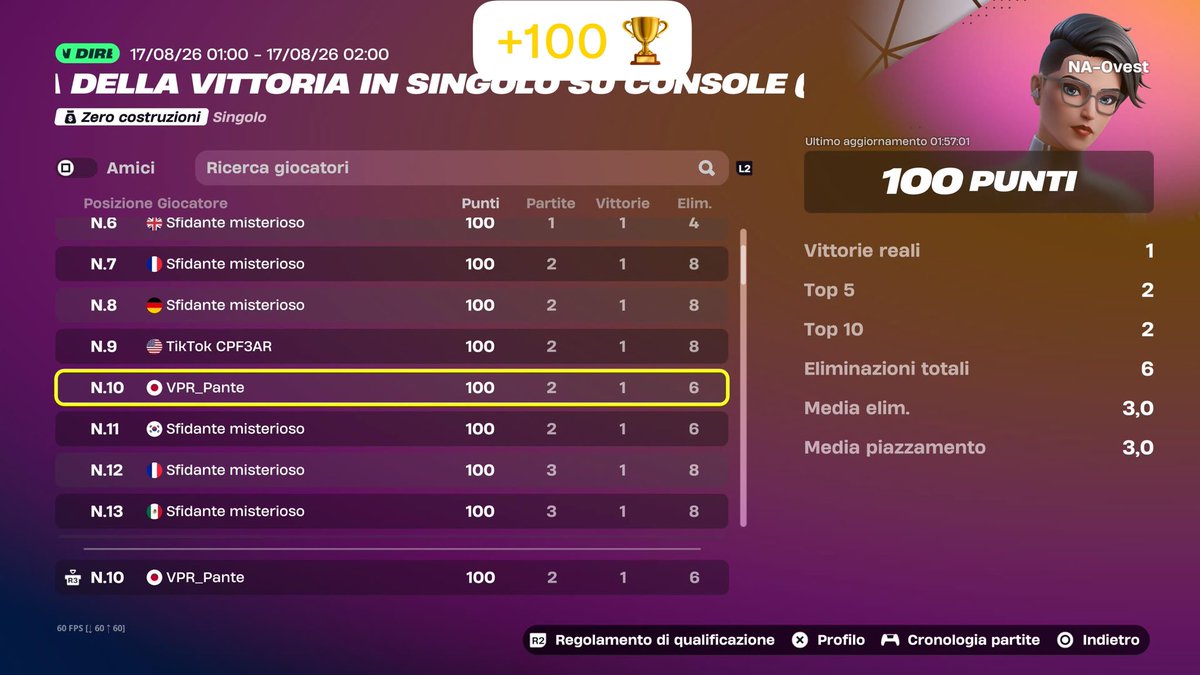 VPR_TEAMeu's tweet photo. 💰 $100 EARNED. 🏆

VPR_PANTE takes home $100 in the Console Cup — Solo | NAW 🇺🇸

Another cup. Another result.
PANTE IS HERE. 🐍

BUILD THE VISION.

#VPR #VPRTeam #Fortnite #FortniteCompetitive #ConsoleCup #NAW https://t.co/poghQu4MKj