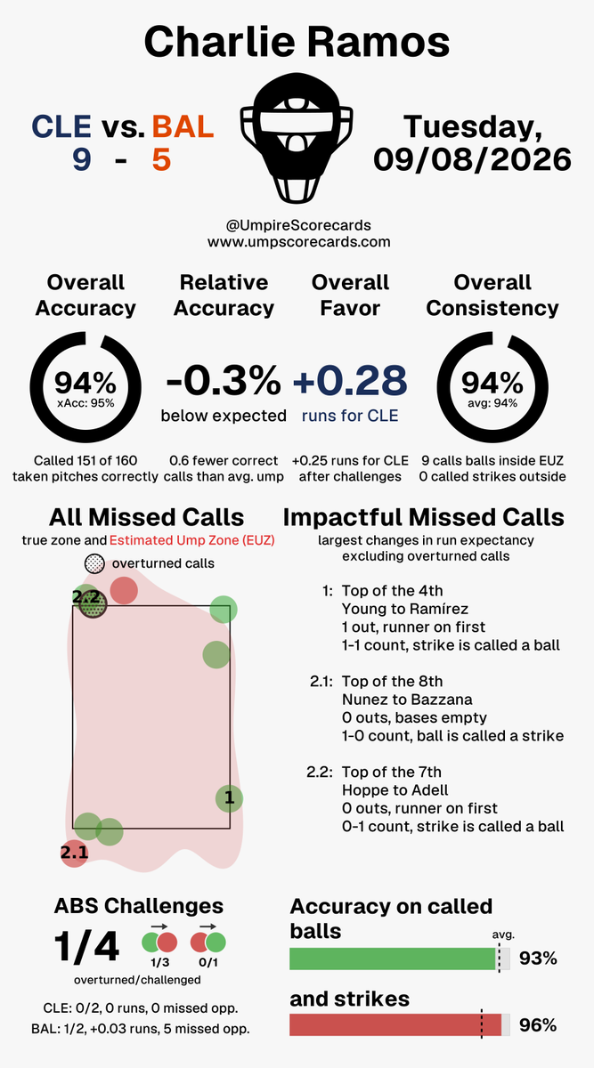 UmpScorecards's tweet photo. Umpire: Charlie Ramos
Final: Guardians 9, Orioles 5
#GuardsBall // #Birdland
#CLEvsBAL // #BALvsCLE

More stats for this ump 👇
https://t.co/HrehaeJCNx https://t.co/Dl6XM1y69f