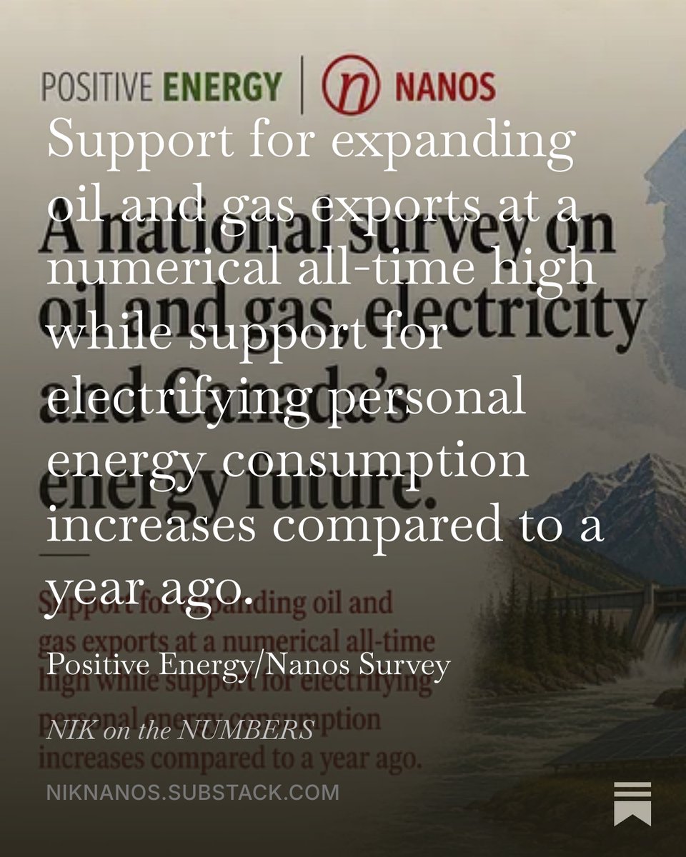 niknanos's tweet photo. Support for expanding oil and gas exports at a numerical all-time high while support for electrifying personal energy consumption increases compared to a year ago.
Positive Energy/Nanos Survey

https://t.co/kG339yojhp

@niknanos

https://t.co/Mh2a1DS8JU 
https://t.co/y0c6LlJSY8 
#Nanossurvey #Energy