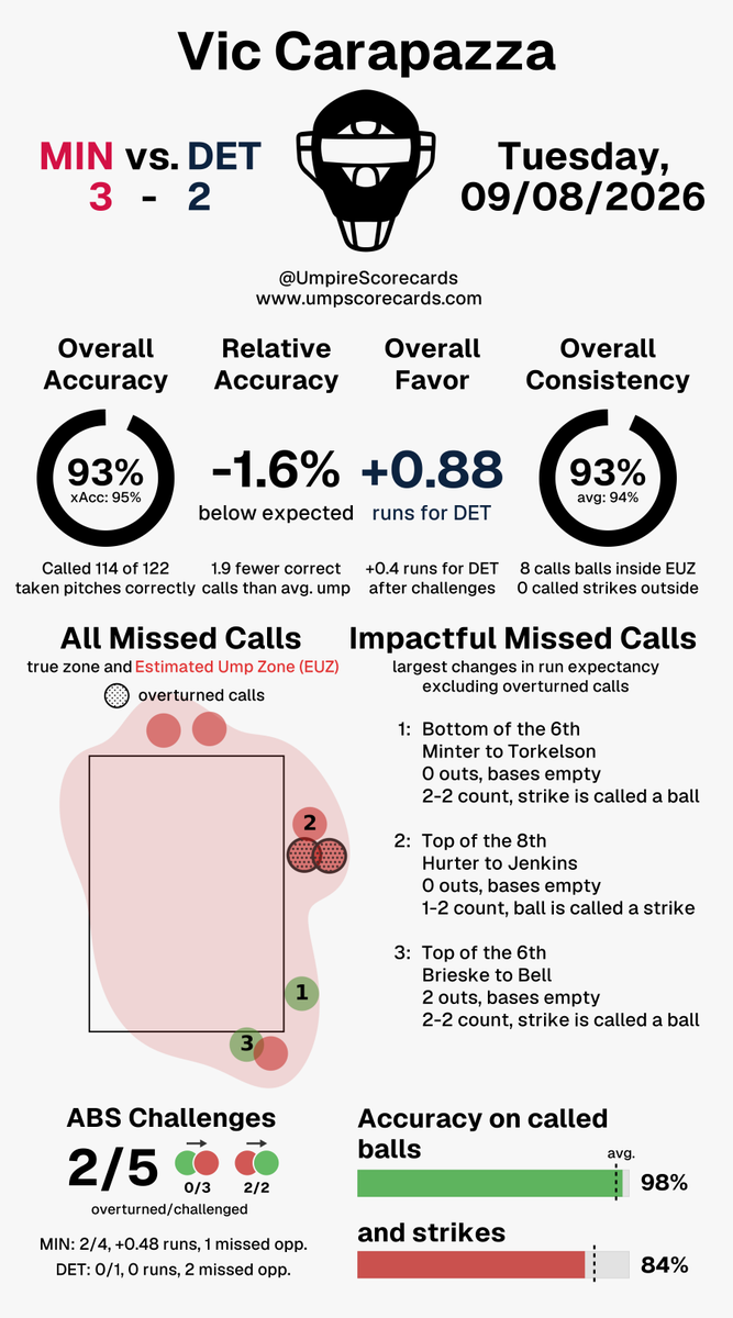 UmpScorecards's tweet photo. Umpire: Vic Carapazza
Final: Twins 3, Tigers 2
#NoPlaceLikeHERE // #DNMW
#MINvsDET // #DETvsMIN
More stats for this ump 👇
https://t.co/hAJY7Gx7io https://t.co/TYFVURnR9t