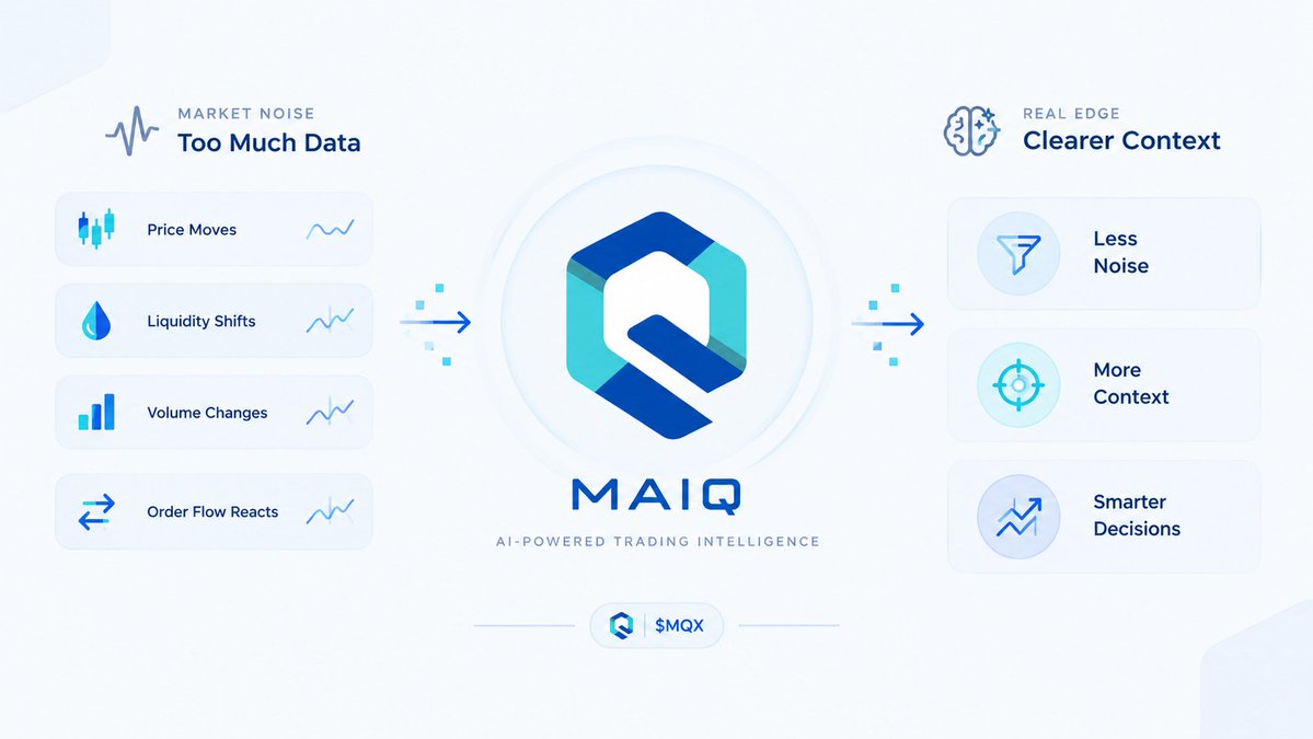 yurei_xt's tweet photo. The Next Trading Advantage: Turning Market Noise Into Context 

Markets generate an overwhelming amount of data every second.

Price moves.
Liquidity shifts.
Volume changes.
Order flow reacts.

The challenge isn’t finding more information.

It’s understanding what actually matters.

That’s where AI-powered trading intelligence becomes interesting. 

@maiqfinance  is exploring a future where AI can help transform complex market signals into clearer, more useful context for traders.

Because the real edge may not be having more data.

It may be knowing how to interpret the data. 

Less noise.
More context.
Smarter decisions.

That’s the direction I’m watching with MAIQ. 

$MQX