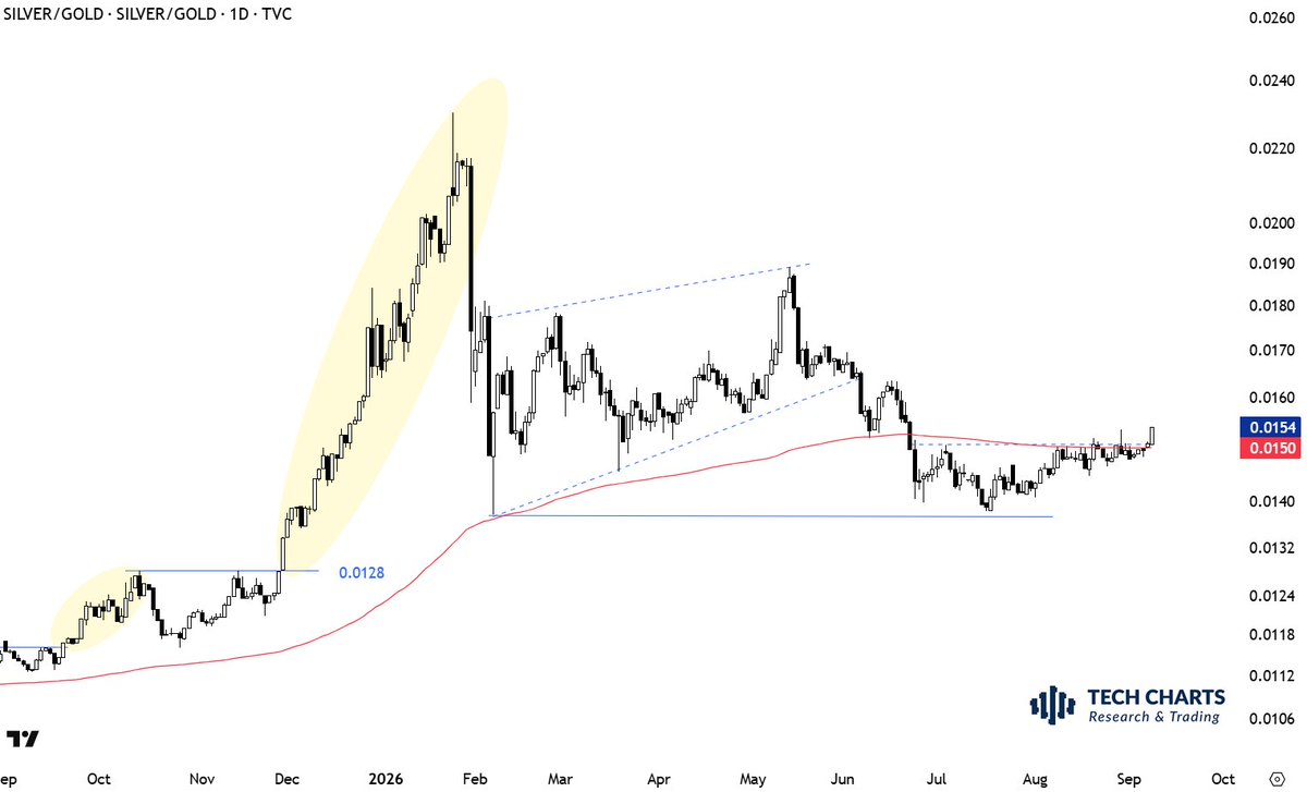 TechCharts's tweet photo. Knock knock... #SILVER / #GOLD https://t.co/bXVj2Le4wJ