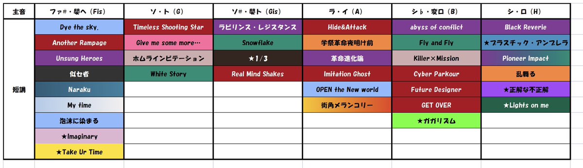 fukupiano1203's tweet photo. 2026/9現在実装されている全シャニマス曲のキー（調性）をまとめたシートを作りました！

新ソロ曲とAXE8曲も入ってます

#シャニマス https://t.co/Tl2JeAbeoo