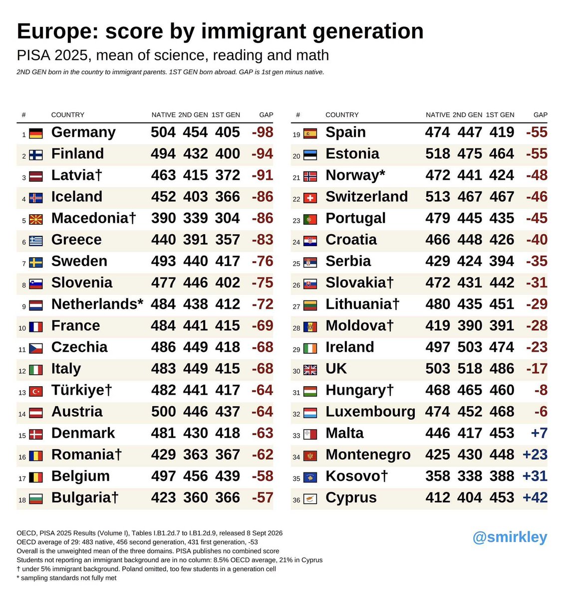 absolutelynotxy's tweet photo. @_aufgegleist @yarvin_stoltz Bro denkg weil jetzt mehr kontrolliert wird das die migranten von davor einfach verschwinden. Btw Schweden hat 76 punkte durch migranten verloren du kannst dir die liste angucken https://t.co/MsUimFvhpN
