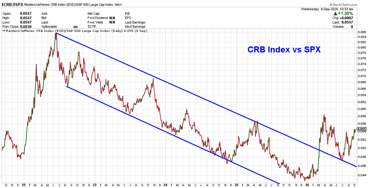 RachelDashCS's tweet photo. The Bloomberg Commodity Index, which is heavily weighted toward energy and metals, has broken out of a multi-year possible cup and handle formation this week.

While it is impossible to know in real time whether a commodity super-cycle is developing, some market participants may be asking whether current commodity trends resemble the characteristics historically associated with commodity super-cycles.

Here's why:

1. Is the strength broad-based?
-- Participation appears to have broadened beyond precious metals and livestock into industrial metals, energy, agriculture, and soft commodities.

2. Have prices remained elevated for years?
-- Gold broke multi-decade highs early in 2024, and this was around the same time the breakout occurred in livestock. 
-- The precious metals rally then moved towards silver later in 2025, where it soared above its 1980 ceiling. The rotation then shifted to industrial metals, such as copper, palladium, and platinum late in 2025. 
-- Then early this year, participants experienced a major breakout in crude and heating oil within the energy complex. 
-- Energy prices have remained elevated for most of the past year.
-- Strength in agriculture then followed.

3. Is demand driven by structural forces rather than temporary shocks? Supply constraints? 
-- AI infrastructure, data centers, electrification, and grid investment all require tremendous amounts of raw materials. As a result, technicians may be watching whether these themes continue to support demand for industrial commodities over time.
-- Copper continues to benefit from AI infrastructure, data centers, and grid investment.
-- Mines, energy projects, and refining capacity take years to build. Many commodities markets experienced underinvestment during the 2013-2020 commodity bear market.
-- Commodity spikes see in 2020 or 2021-2022 were temporary shocks due to Covid, supply chain disruptions, and the Russia/Ukraine geopolitical tensions.
-- While many of the Covid-era supply disruptions and geopolitical shocks have faded, commodity demand has remained surprisingly resilient. Technicians may be watching to see whether this strength represents a cyclical recovery or the early stages of a more structural shift.

4. Inflationary pressures?
-- Higher commodity prices are often the upstream source of inflation.
-- More persistent inflationary regimes often begin with real-world input costs, such as energy, metals, agricultural products, transportation, etc., which are the building blocks of economic activity.
-- Broad commodity inflation tends to be harder for central banks to ignore rather than isolated price shocks.
-- Interest rates have moved higher recently, with the 10-year yield rising ~18% over the past year.

5. Relative performance shifts?
-- A key hallmark of prior commodity cycles over the decades has been the relative outperformance of commodities to other financial assets.
-- Using the $CRBIndex, another commodity-focused index -- notice how secular downtrends of both $Stocks and $Bonds have been broken relative to $Commodities 
-- Commodities are pressing up on financial crisis highs relative to bonds.
-- The relative relationship between the $DJIA and $CRBIndex has improved materially and may be suggesting a potential change in the secular trend.
-- Even measuring the $SPX relative to $CRB, notice how a multi-year bearish channel was broken earlier this year. Now the relative relationship appears to be forming an inverse head & shoulders formation from 2024 highs.

Whether this ultimately proves to be a commodity super-cycle remains to be seen.

However, when evaluating the characteristics that have historically accompanied long periods of commodity leadership, the current backdrop appears to be checking several boxes: broad participation, sustained strength, potential structural demand drivers, supply constraints, inflationary pressures, and improving relative performance versus traditional financial assets.

Investors/traders should also remember that commodity markets rarely move in straight lines. Commodities are inherently volatile and have historically experienced both powerful advances and deep corrective phases throughout longer-term trends.

While current conditions may resemble elements of prior commodity cycles, past market behavior does not guarantee future results, and there is no assurance that current trends will persist.

*Schwab does not recommend the use of technical analysis as a sole means of investment research    
*All names and market data shown below are for illustrative purposes only and are not a recommendation, offer to sell, or a solicitation of an offer to buy any security   
*Chart sources: Bloomberg and https://t.co/Z8VY306nrP