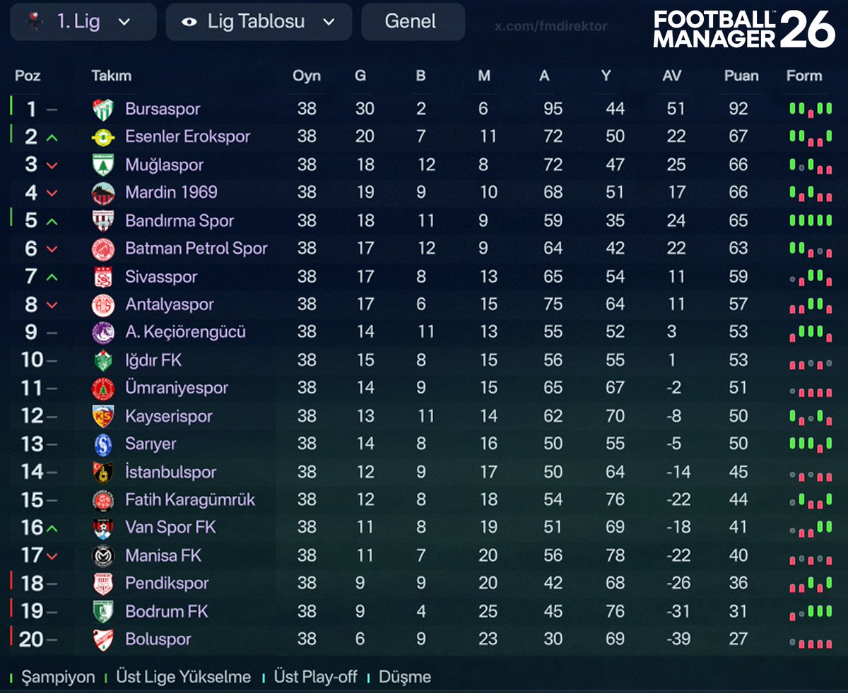 FMDirektor's tweet photo. TFF 1. Lig 2026/2027 sezonu simülasyonu. #FM26

➔ Bursaspor Şampiyon
➔ Kelechi Iheanacho gol kralı (28 gol)
➔ Zdravko Dimitrov asist kralı (15 asist)
➔ Mustafa Gürsel Yılın Menajeri https://t.co/f3w3psxlsv