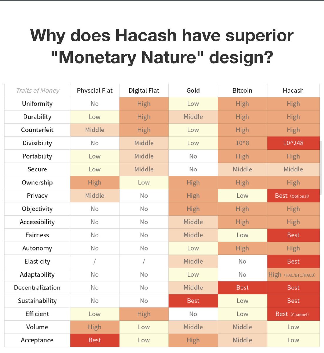 spec01010's tweet photo. #hacash is designed for AI and the future with infinite divisibility and stable purchasing power of the 1st/only PoW #flatcoin $HAC, and the 1st/only PoW monetary system built around and for @bitcoin, not competing with $BTC 🧠 

https://t.co/xtytDyQ3jO 👀 

#hacash + #bitcoin > #zcash