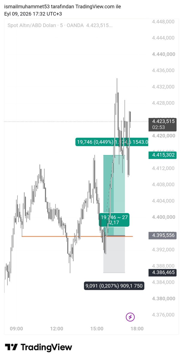 Mohmadis53's tweet photo. #xauusd https://t.co/KPCIYcWDWr