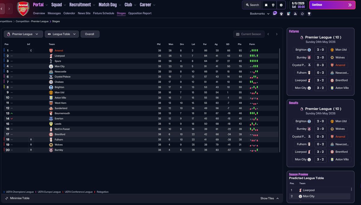 FMDelicious's tweet photo. FM26 Massimiliano Allegri Napoli 2026-27 🇮🇹

This one is taking me outside my comfort zone.

I have never been a big fan of Allegri’s football, and building a more conservative recreation in FM26 is actually proving much harder for me than creating another Control Possession system.

The idea is a 4-3-3 based on what I want to reproduce from his Napoli, but I would probably call this a recreation/adaptation rather than a literal translation.

And I’m trying to resist the temptation to simply make it stronger by turning everything into Positive or Attacking.

Right now I’m testing Cautious, and I may also try Balanced.

Some role choices still don’t completely convince me either. The double CHM, for example, is something I’m still evaluating.

But one Arsenal development run produced:

🏆 Premier League
📈 92 points
⚽ 86 goals
🧱 20 conceded

So the concept can clearly work without needing to score 120+ goals.

That is also part of the challenge here.

I want something more tactical, more controlled and more defensive than most of my recent projects, while still making it competitive inside FM26.

The home performances have often been very strong.

Away from home, however, the system seems much more vulnerable.

Now comes the important part:

Napoli solo-shot.

The squad is probably better suited to a different attacking structure, so there will be some adaptation involved.

Let’s see how far I can push it without losing the Allegri identity.

#FM26 #FootballManager