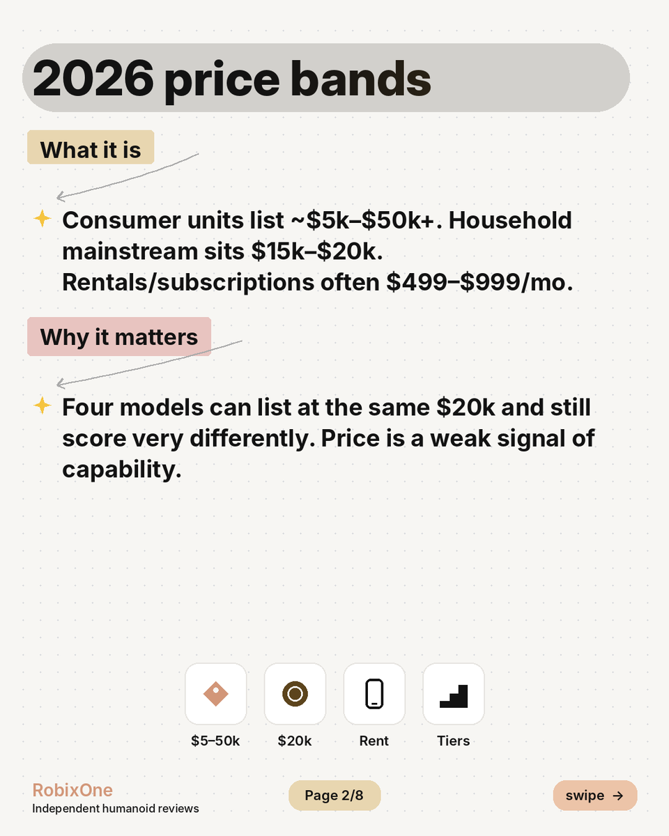 robixone's tweet photo. The sticker price is a lie.

Humanoids list ~$5k–$50k+. Rentals $499–$999/mo. Purchase is only the entry ticket.

Real number: repairs, insurance, downtime, cost per useful hour.
1/2 → https://t.co/sXXmUbdTu5 https://t.co/uzgXVnkp0g
