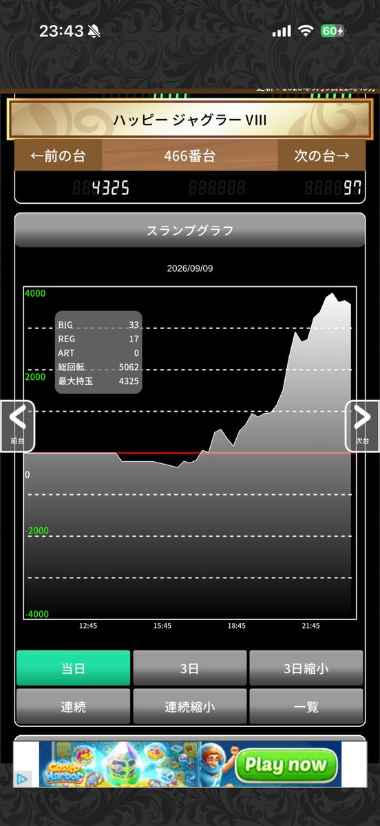 yuuto_4419's tweet photo. 16時から合同対象のハッピー打って4000枚回収して神 https://t.co/9EbQYcAY6P