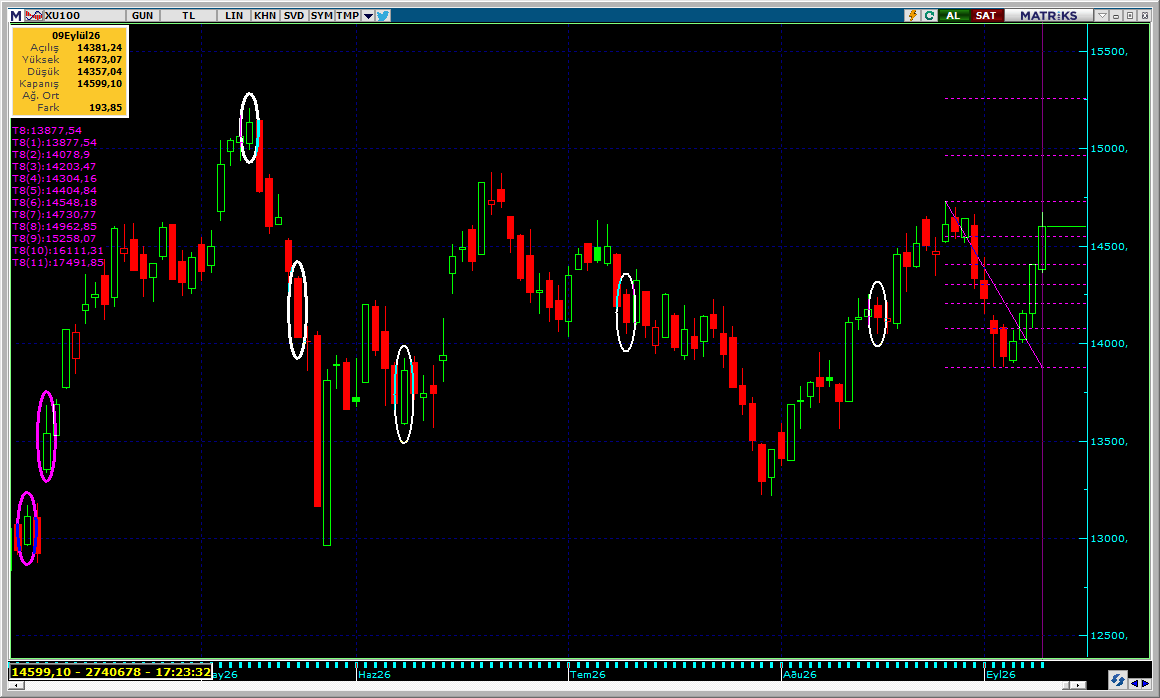 uguryilmaz62's tweet photo. XU100Endeks 14660 altı ve üstü farklı olabilir.
   
#bist #hisse #viop