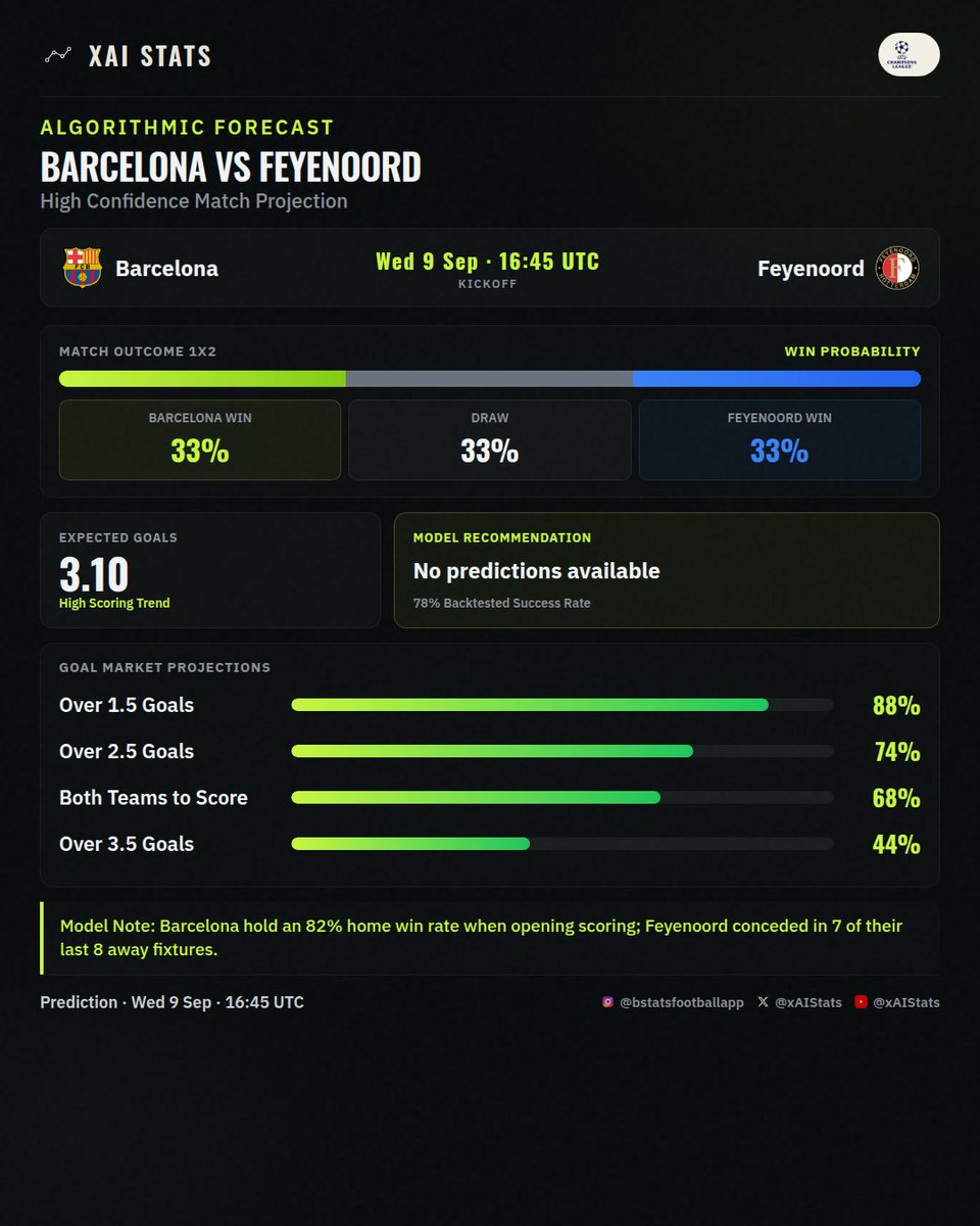 xAIstats's tweet photo. 🔮 | Prediction
🏆 None
📌 Expect a tight match
#Barcelona #Feyenoord #Prediction #Football #xAIStats https://t.co/5aBw9QYev1