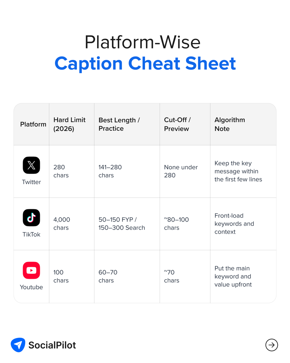 socialpilot_co's tweet photo. Your caption might be doing too much or not enough. 👀 

Every social platform has its own rules for how much text people see and how they interact with it. 

That means the caption you write for Instagram shouldn’t automatically become the caption you use everywhere else. 

We put together a platform-by-platform cheat sheet to help you understand how much to write, what to prioritize, and where to place the information that matters most. 

Swipe through the carousel for the full breakdown → 

Save it for your next content planning session. 🔖