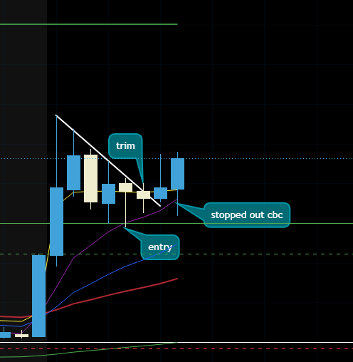 DmanTrades_'s tweet photo. $TSLA small profits due to no continuation.

Kinda upset about me getting stopped out and then it ripping back to highs but it's part of the game. https://t.co/mpY3uxMF3F