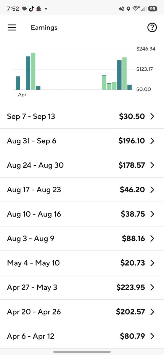 techn9cian1313's tweet photo. In case you don't think Doordash isn't a source of income, it is when you put your mind to it. August i made 500$ extra for the house as I am a SAHM. I am also a platinum dasher! You have to put in the work. I could of made a lot more but husband works full time. https://t.co/he5cOIE2hj