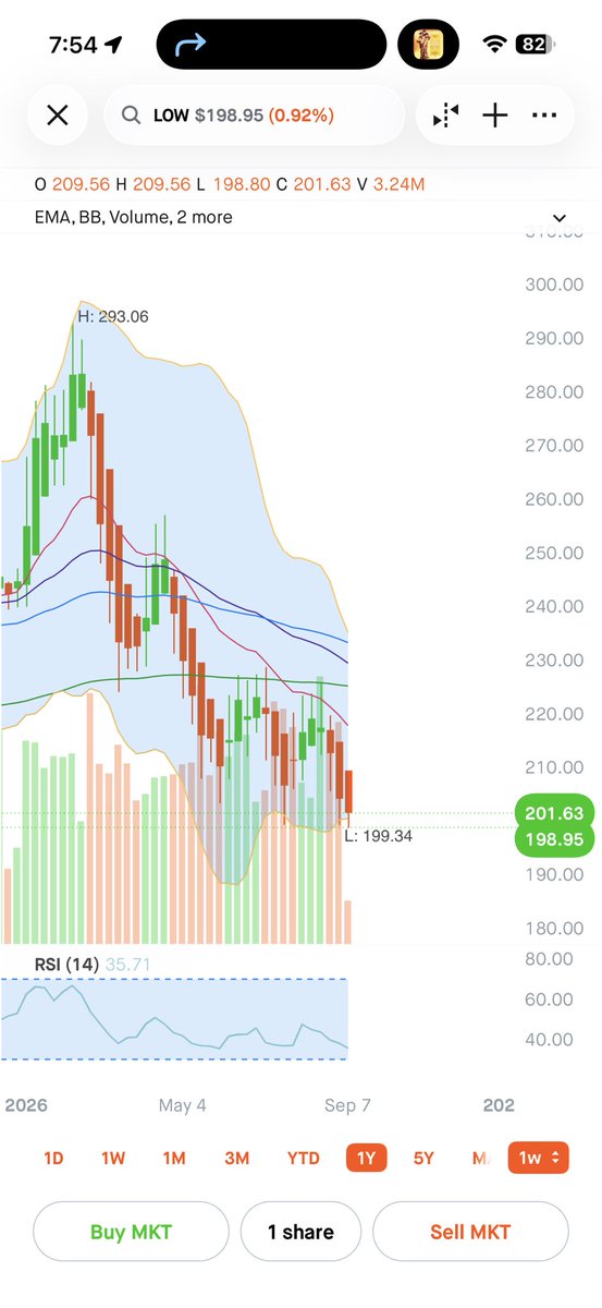 MoneyTalks90211's tweet photo. #low lowe’s is down way below the 200 EMA and it’s forming on the bottom here when it does go back up, it’ll hit at least 210 https://t.co/8B6pDuqxV1