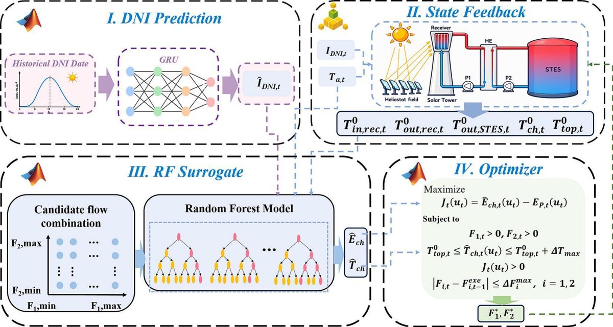 IEA_SolarPACES's tweet photo. Rolling optimization of heat charging in a tower solar seasonal thermal energy storage system
https://t.co/nwQL0Ik4uO
#CSP #solar #thermal #concentrated https://t.co/rRnI8kOe8c
