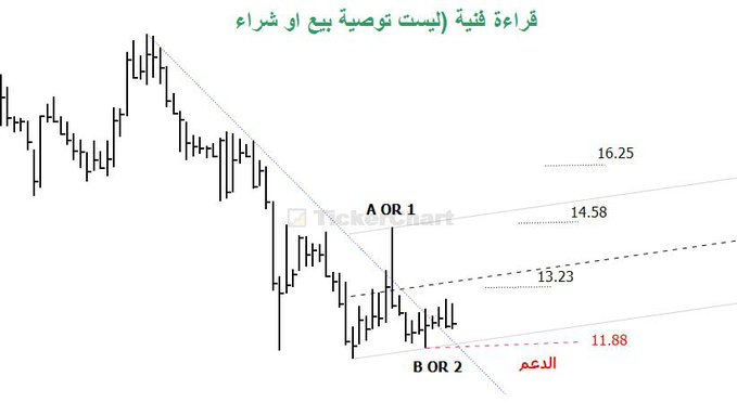 AndradeJechson's tweet photo. 📊 تحديث المسار الفني لسهم #جاكو

استمرار التحرك العرضي المتذبذب لسهم #جاكو في نطاق ضيق يقارب 6% على مدى الشهرين الماضيين، وهو ( سلوك يماثل الحركة العامة لأغلب أسهم السوق في الفترة الأخيرة)
💡 القراءة الفنية الحالية:
•الدعم الرئيسي: يتطلب المحافظة على الاستقرار أعلى قاع 11.88 ر https://t.co/PmVHsJvo6M