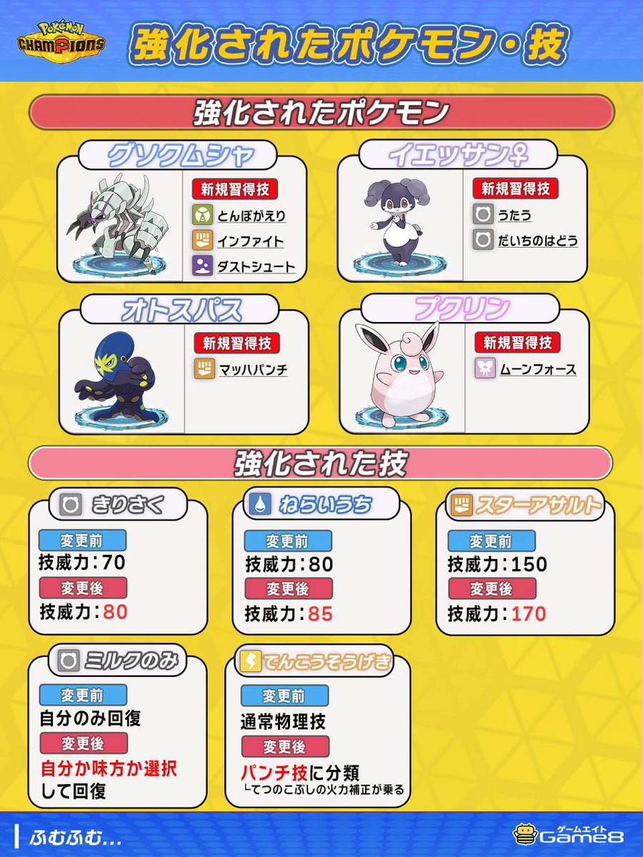 pokemon_game8's tweet photo. 【#ポケモンチャンピオンズ】強化・弱体化要素一覧 
リリース後、初のバランス調整！  

✨️注目ポイント✨️
・ブリジュラスのミラーコートが没収 
・ねがいごと.ちかすいのPPが減少  
詳細はこちらをチェック👀
▶https://t.co/SEJ99O9eru
#ポケモンチャンピオンズ https://t.co/UhToXzd9Ca