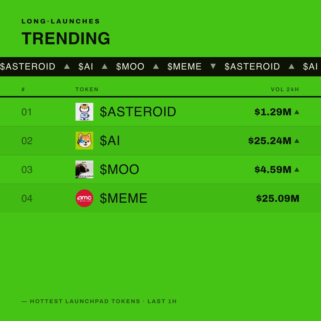 LongLaunches's tweet photo. 📈 TRENDING on @longdotxyz (last 1h)

$ASTEROID +187.8% $1.29M
$AI +4.7% $25.24M
$MOO +11.8% $4.59M
$MEME -14.0% $25.09M

#RobinhoodChain #LongLaunches https://t.co/ZoyGOMNZQT