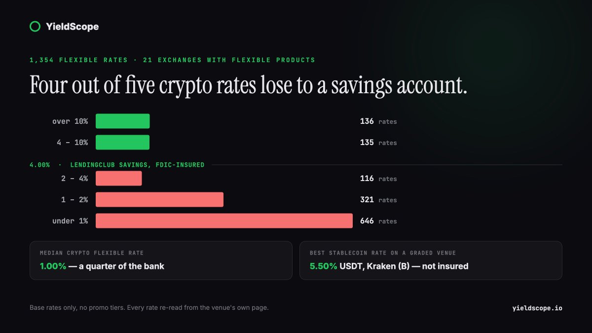 YieldScope_io's tweet photo. 🏦 "Crypto pays more than a bank" is the whole industry's opening argument. We took all 1,354 flexible rates from 21 exchanges and tested it against one boring savings account.

📉 The benchmark: 4.00% at LendingClub. No conditions, no tiers, FDIC-insured.

📐 One note on how we count. We compare flexible, withdraw-anytime products only. We track 37 venues in all, but on 16 of them everything is staking or a fixed term — and tying your money up for 30 days is not what a savings account does. That leaves 21 venues and 1,354 rates.

Here is how the entire board falls:

🔴 under 1% APY — 646 rates
🔴 1 to 2% — 321 rates
🔴 2 to 4% — 116 rates
🟢 4 to 10% — 135 rates
🟢 over 10% — 136 rates

💥 262 rates out of 1,354 beat the bank. That is one in five.

📊 The median rate on the whole crypto board is exactly 1.00%. A quarter of the savings account.

⚖️ And now the fair comparison — dollar against dollar, stablecoins only. We carry 53 of those. Sixteen beat the bank. On venues that pass our safety checks at grade A or B, there are exactly four:

🟢 USDT — 5.50% — Kraken (B)
🟢 USDD — 5.09% — https://t.co/OaannSOqC0 (B)
🟢 USDS — 5.00% — Bitget (A)
🟢 USDE — 4.75% — https://t.co/OaannSOqC0 (B)

⚠️ One thing worth saying plainly: USDD and USDe are not a bank dollar. Their peg rests on protocol mechanics, not on reserves sitting in a bank. The risk there is not only the venue.

🔐 None of those four is insured. The 4.00% at the bank is. That is what the extra 1.5 percentage points are buying you.

🧊 And the winner is the most boring one on the board. Kraken's 5.50% on USDT has not moved for 78 straight readings, since 24 June.

🎯 The point is not that crypto is worse. The point is that "beats a bank" is not a property of crypto — it is a property of one specific rate. There are 262 of them out of 1,354, and you have to go find them.

💳 And one more board of ours, carrying the exact same two numbers. Crypto cards.

Of 19 cards, 17 publish both a base rate and an advertised one. Median advertised: 4.00%. Median base, the one with no conditions attached: 1.00%. The same 1 and 4 as the yield board, in the same order.

Here is the gap, card by card:

🔴 Bitget Card — 2% → 12% (the 12% is VIP 5-7, and the base 2% stops at $5 a month)
🔴 Bybit Card — 2% → 10%
🔴 OKX Card — 2% → 10%
🔴 Plutus Card — 3% → 9%
🔴 KuCard — 1% → 8.5%
🔴 Wirex Card — 0.5% → 8% (sixteen times)
🔴 https://t.co/5RyzErkiKw Visa — 0% → 5%

⛔ Three cards pay nothing at all on their free tier: https://t.co/5RyzErkiKw, Krak and RedotPay. RedotPay's 3% needs the paid plan at $129 a year and applies only to Apple Pay and Google Pay.

🌍 And separately: 13 of the 19 are not available everywhere. Everyone sees the headline. Not everyone can get the card.

⚠️ Do not add these two things together: cashback is paid on what you spend, yield on what you hold. They are different animals. What is identical here is not the number — it is the move. A big figure on the page, a small one underneath the conditions.

📊 All 19 cards, with what each one requires: https://t.co/9klv4aOqfJ

📊 Both boards in full, crypto and banks: https://t.co/NxDEF9Wzp6