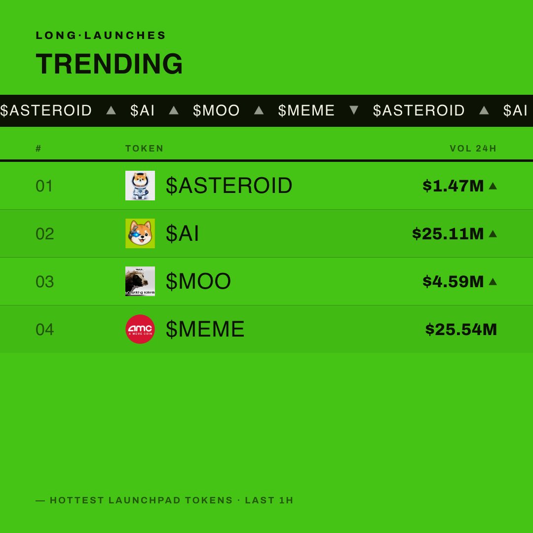 LongLaunches's tweet photo. 📈 TRENDING on @longdotxyz (last 1h)

$ASTEROID +188.4% $1.47M
$AI +5.2% $25.11M
$MOO +12.5% $4.59M
$MEME -23.7% $25.54M

#LongLaunches https://t.co/l4NN4Pv7tp