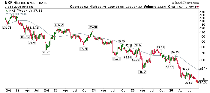 TonksRocks38's tweet photo. It's amazing that $NKE just keeps dumping to new decade+ lows.

-40% YTD🚨  

-76.5% from the high🚨 https://t.co/A1ZH239DGY