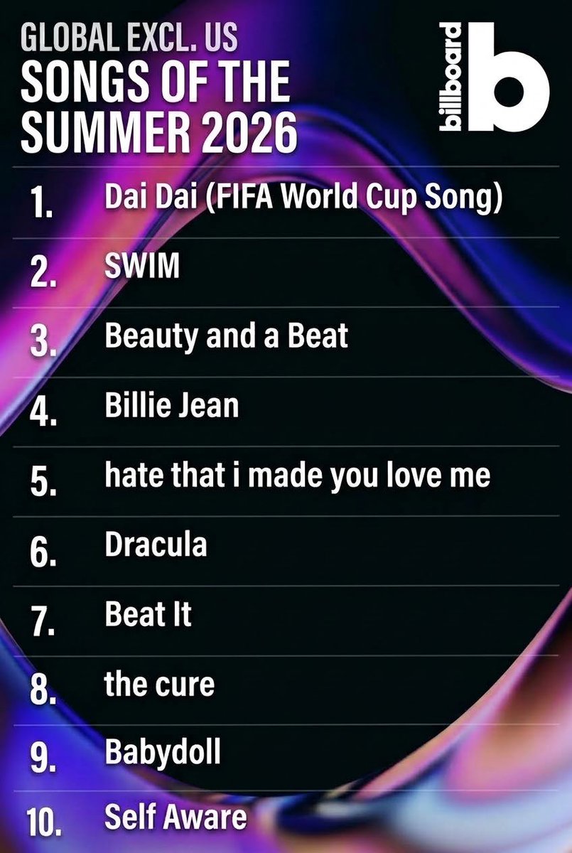 NickiCraveX's tweet photo. “Beauty and a Beat” by Justin Bieber &amp; Nicki Minaj ranks at #3 on Billboard’s Global Excl. U.S. Songs of the Summer 2026. https://t.co/Ao4e5S7Gbq