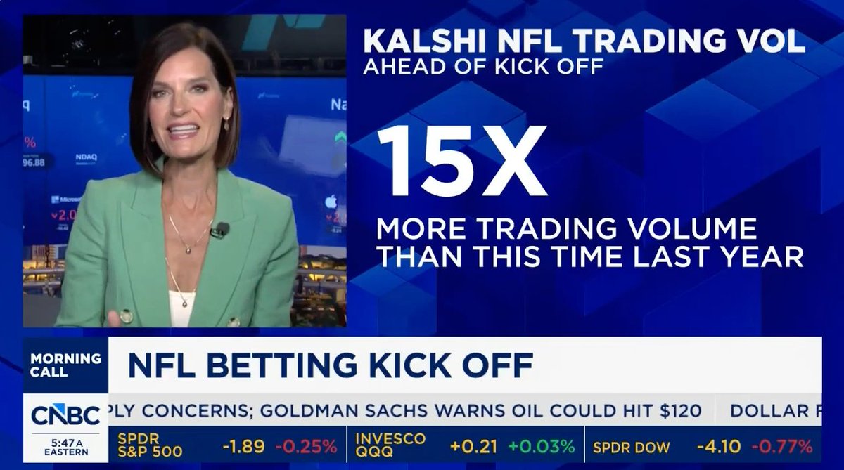 AmericanGaming's tweet photo. .@Kalshi tells @CNBC they are seeing a 1,400% jump in NFL sports betting. Not a single penny of that will go to pay state gaming taxes to fund critical community projects like education, infrastructure, or problem gambling services.

@contessabrewer https://t.co/PZeDTkJbjt