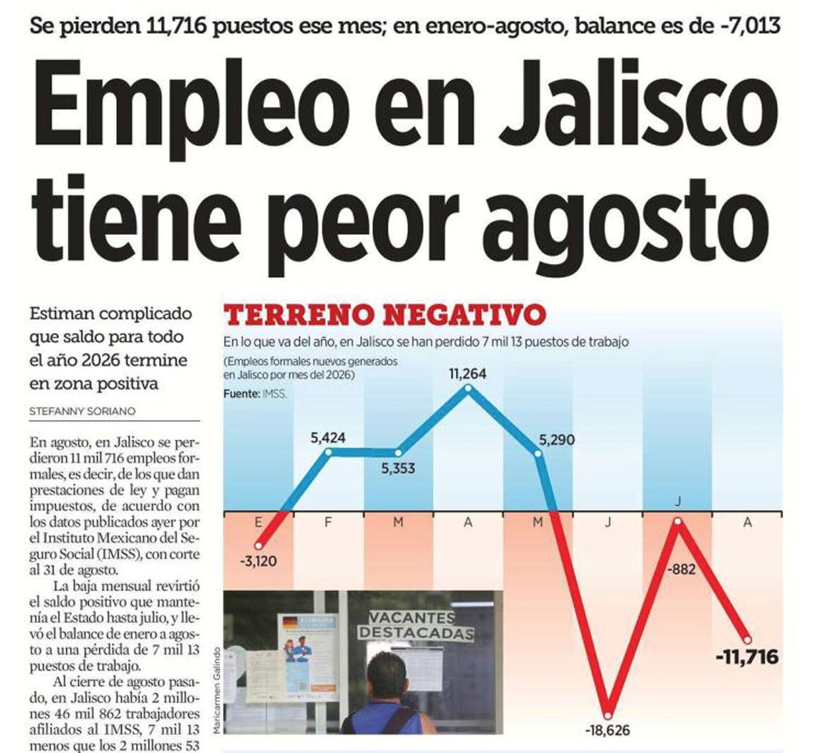 VMGlezR's tweet photo. Si el empleo es el mejor programa social, entonces vamos mal en programas sociales, y en empleo.

El salario promedio es menor en Jalisco que en la media nacional.

¿Mencionará esto @JuanJoseFrangie en su informe?
¿Mencionará que @Zapopan es líder en desaparecidos? https://t.co/6SuIs9gMP2