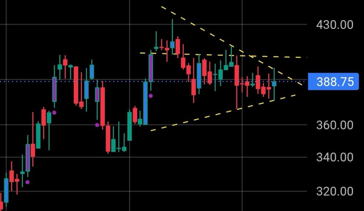 Trending_Trade9's tweet photo. #STYL
Seshasai Tech.
Good close above 404.
Seshaasai Technologies) -
Swing SetupClassic Symmetrical Triangle / Pennant forming on the Daily chart. Price compression is getting extremely tight near ₹388.75. Volume drying up nicely. https://t.co/Ygv5lEjrn4