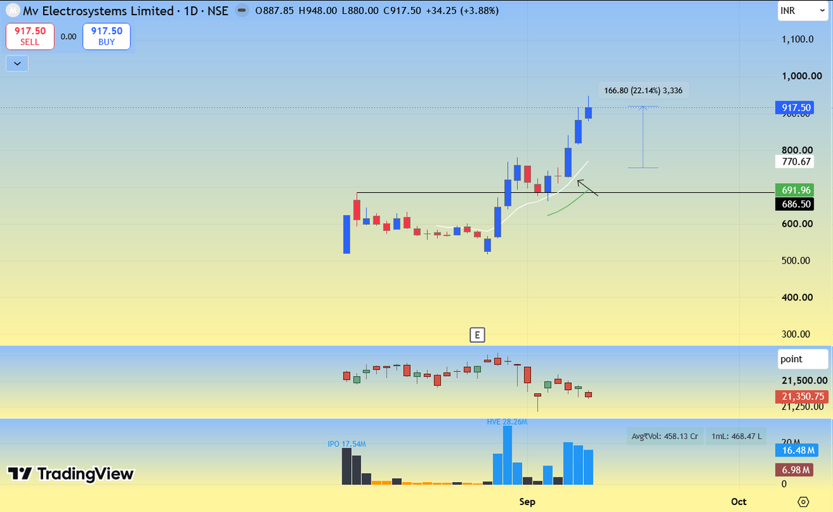 ryzin05's tweet photo. #ZENTEC exited 2% SL
#MVELECTRO sold at EOD at 917.5 with 22% gains https://t.co/6tkBCTts1U