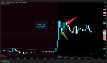 HllIIHII's tweet photo. Today I took a small win on 
$TSLA
 and made 40%.

These base hit trades grow your account.

Here was the setup👇

- Day 2 Continuation
- Strongest stock of the day
- Reclaimed 370 Psych Level
- Entered on VWAP Retest
- Exited at 40% when it broke under previous candle. https://t.co/clDFZFIxm7