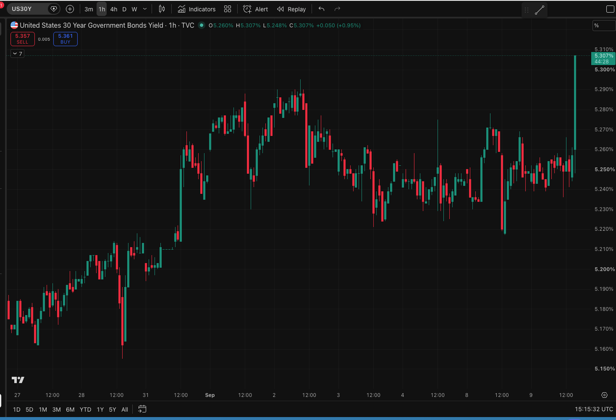cryptomanran's tweet photo. SCOTT BESSENT IS NOW AT WAR WITH THE BOND VIGILANTES.

- The treasury announced that it will purchase $6bn instead of the $4bn they initially announced.

-Even though the number is 3x the original number the market was expecting way more.

- Long term yields are now spiking as traders short US treasuries!

- Bessent isn't one to step away from a fight and he knows this game better than anyone.

What is his next move?