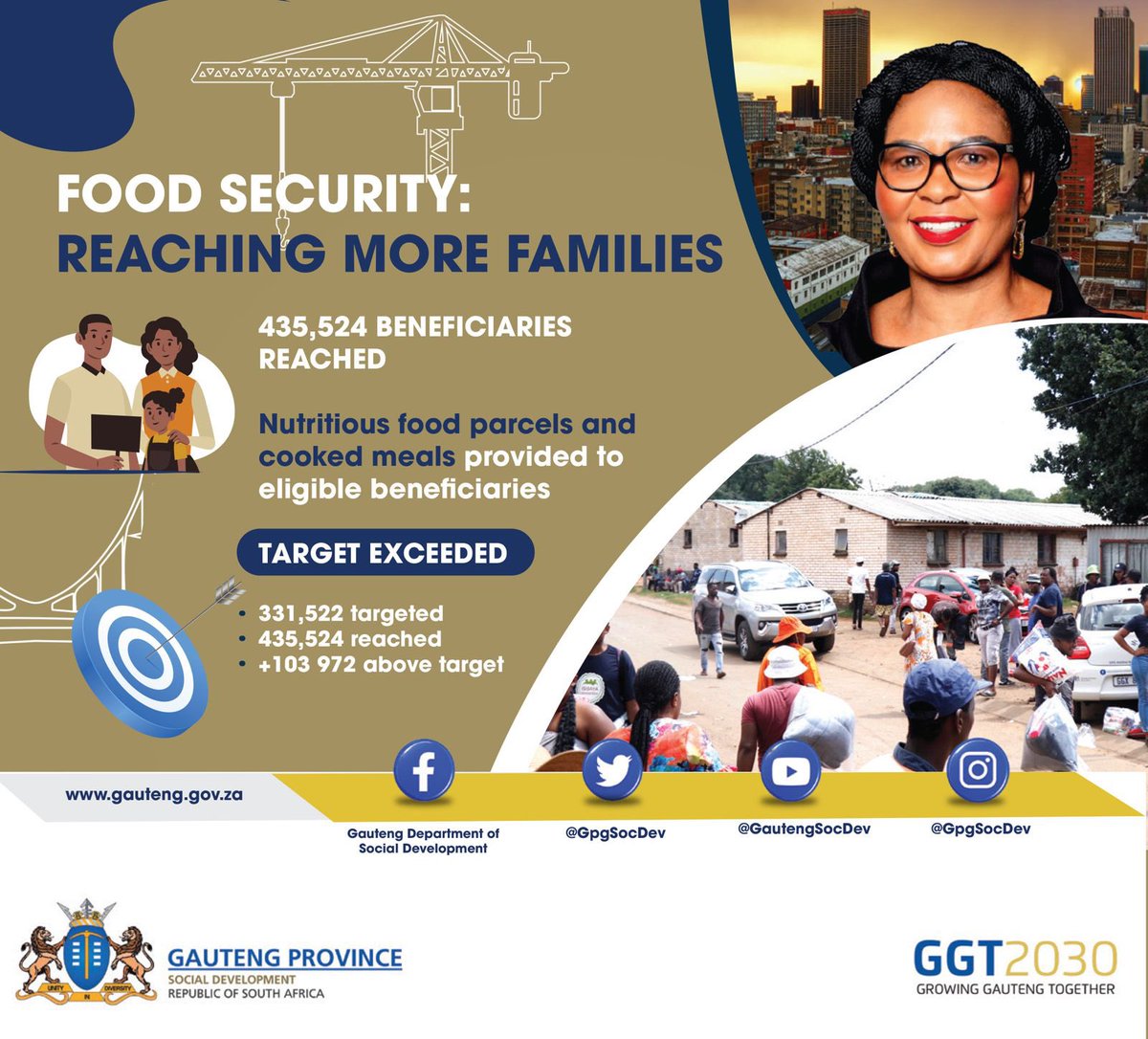 gpgSocDev's tweet photo. 𝐅𝐨𝐨𝐝 𝐒𝐞𝐜𝐮𝐫𝐢𝐭𝐲: 𝐑𝐞𝐚𝐜𝐡𝐢𝐧𝐠 𝐦𝐨𝐫𝐞 𝐟𝐚𝐦𝐢𝐥𝐢𝐞𝐬 

𝟒𝟑𝟓, 𝟓𝟐𝟒 eligible beneficiaries reached through the provision of nutritious food parcels and cooked meals .

#GDSDAnnualReport2025/26
#ServiceDelivery #AnnualReport2025/26 #GrowingGautengTogether https://t.co/pLSk6ACr0Q