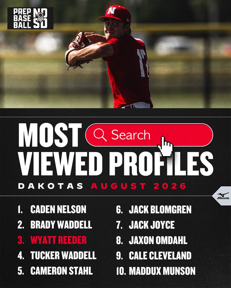 PBDakotas's tweet photo. 𝗠𝗼𝘀𝘁 𝗩𝗶𝗲𝘄𝗲𝗱 𝗣𝗿𝗼𝗳𝗶𝗹𝗲𝘀 | 𝗔𝘂𝗴𝘂𝘀𝘁 𝟮𝟬𝟮𝟲 👤 

Here are the most viewed profiles from August.

🥇 Caden Nelson (2027, RHP, Fargo South)

Create your own 𝗙𝗥𝗘𝗘 𝗣𝗥𝗢𝗙𝗜𝗟𝗘 and start your journey ⤵️
https://t.co/GwZOFyUobK https://t.co/duQzXQ5Xqf