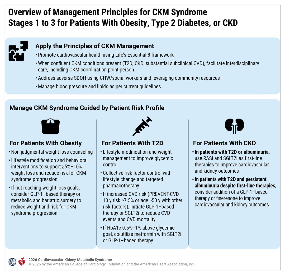 AHAScience's tweet photo. The approach to CKM syndrome management in patients with obesity, diabetes, and/or CKD in CKM syndrome stage 1 to 3 should involve applying general principles of CKM syndrome management, as well as additional therapeutic approaches for the individual CKM risk factors, as depicted. https://t.co/WDV2VoUAQT