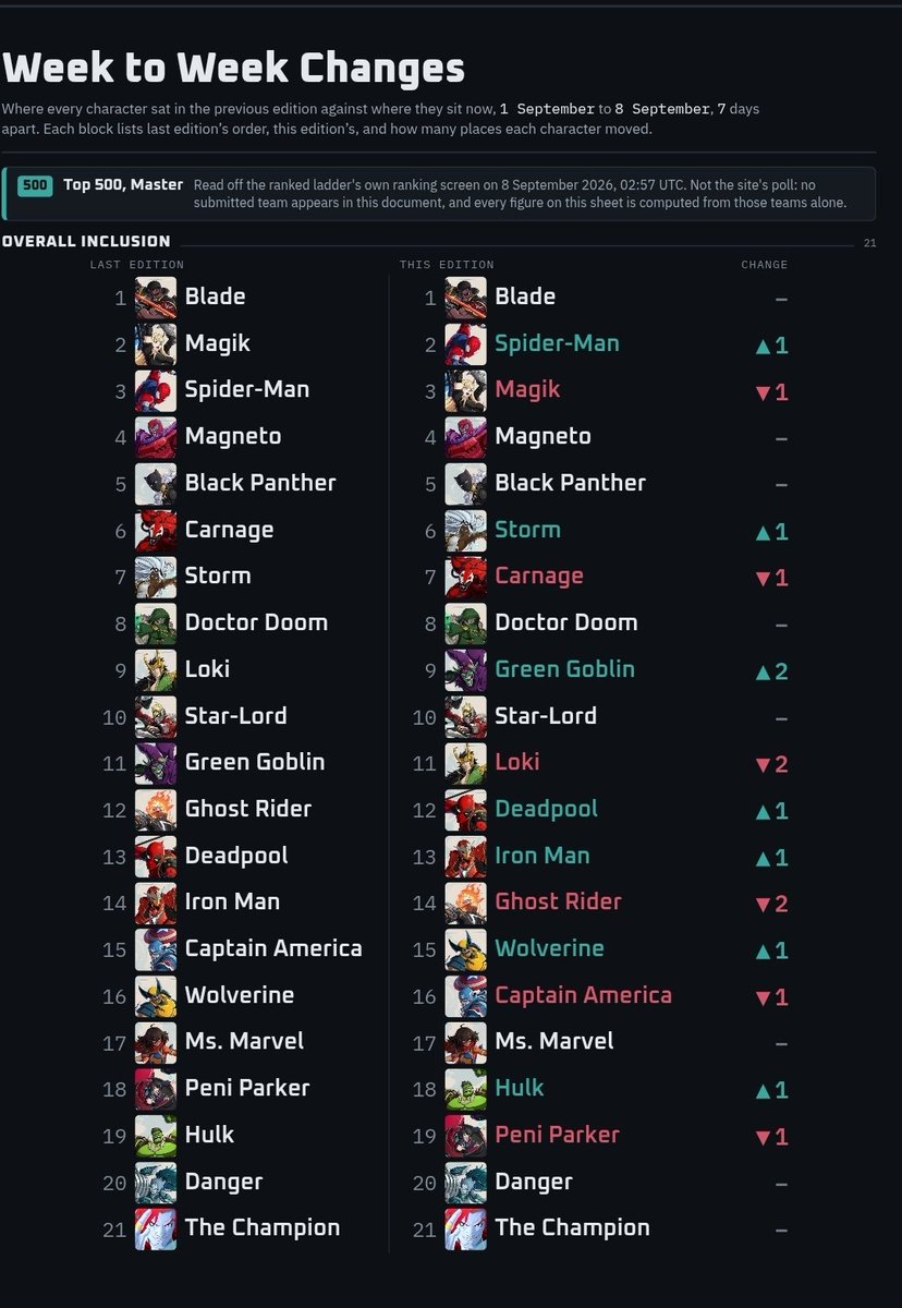 Pufftrees_'s tweet photo. TokonTeams top500 report for end of week 5. Spiderman has passed Magik taking the number 2 spot #MARVELTōkon (42 page report in comments) https://t.co/4b4EHUUBqN