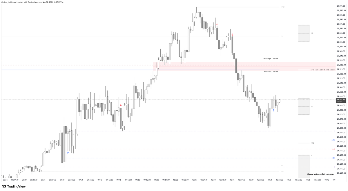 mellow_unfiltrd's tweet photo. $MNQ $NDAQ - 09 - Sep - 2026

Trade Execution
Patience in the setup. Precision in the execution.
#TMR https://t.co/pCrNf7m6Fc