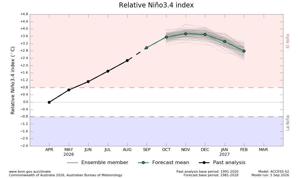 EYulihastin's tweet photo. Update Super El Niño: kini sudah menyentuh +2,5°C (BOM) dan diprediksi mencapai intensitas maksimum melampaui +3°C pada bulan November-Desember 2026 (BOM, ECMWF). Bukti nyata Super El Niño telah benar-benar terjadi pada tahun ini dan bakal mencapai puncak pada tahun ini pula. Hingga Maret 2026, El Niño diprediksi oleh ECMWF masih kategori super! Kekuatan Super melebihi +3°C mencetak rekor sebagai intensitas terkuat dalam sejarah!