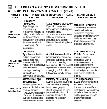 Miriambendavid's tweet photo. THE TRIFECTA OF SYSTEMIC IMPUNITY: THE RELIGIOUS CORPORATE CARTEL (2026) #StateCapture #Raviv_Drucker #InvestigativeJournalism #CorporateInfluence #PoliticalEconomy #GlobalNews #PolicyAnalysis #InstitutionalCorruption #MediaCritique #Geopolitics202 https://t.co/s84lblZBqK