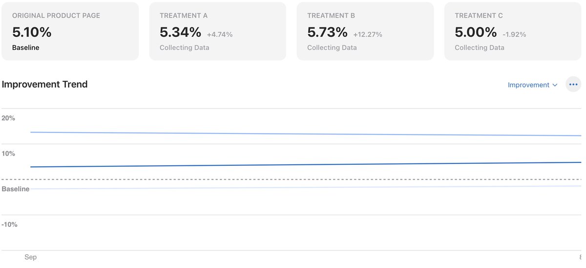 hiddenlayerr's tweet photo. We've been testing different App Store screenshot sets for over a month, and we finally increased our conversion rate by nearly 1.7% (from 4% to 5.7%) which is huge when 100k people download your app every month. Use Product Page Optimization in App Store Connect. https://t.co/dh0y96Ms2C