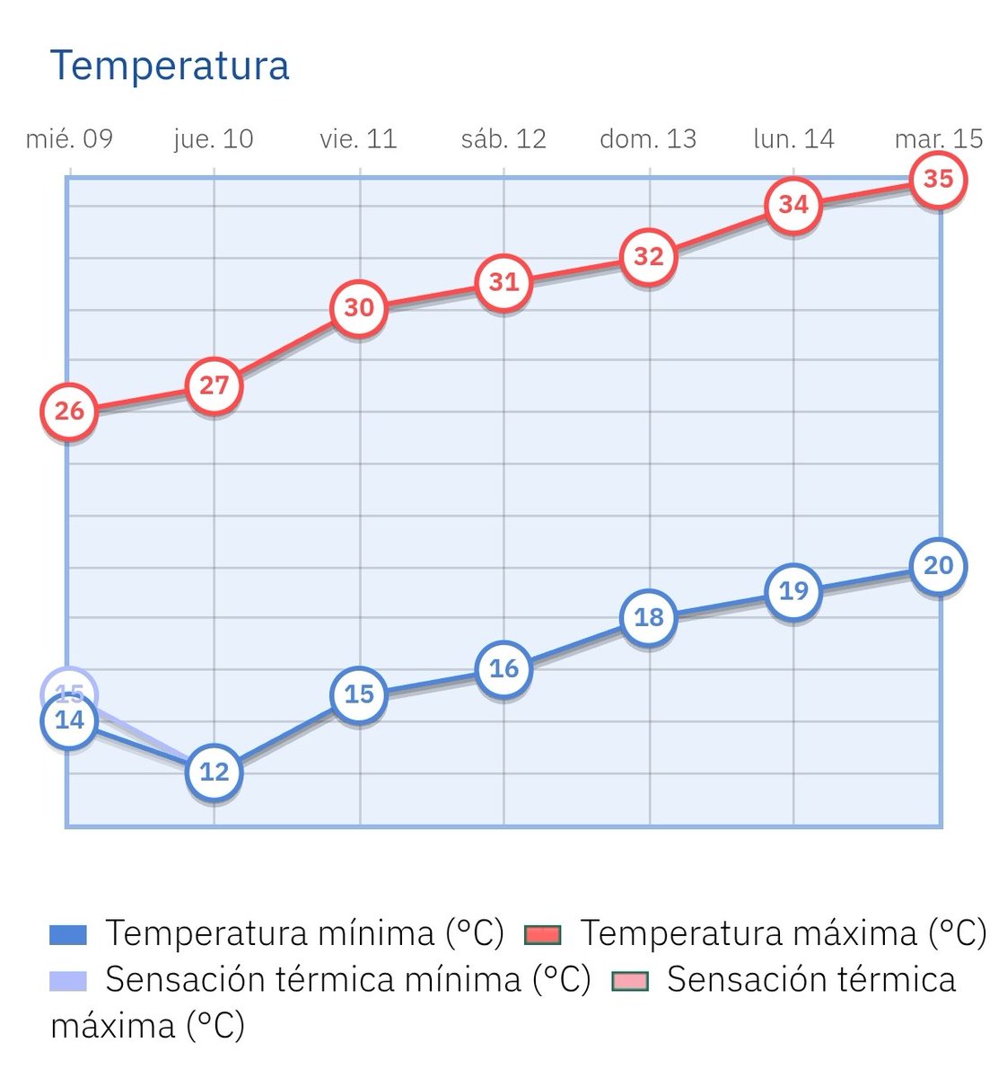 AEMET_Madrid's tweet photo. Pronóstico para la capital. Vuelve el calor. https://t.co/gsxwoJQiLM